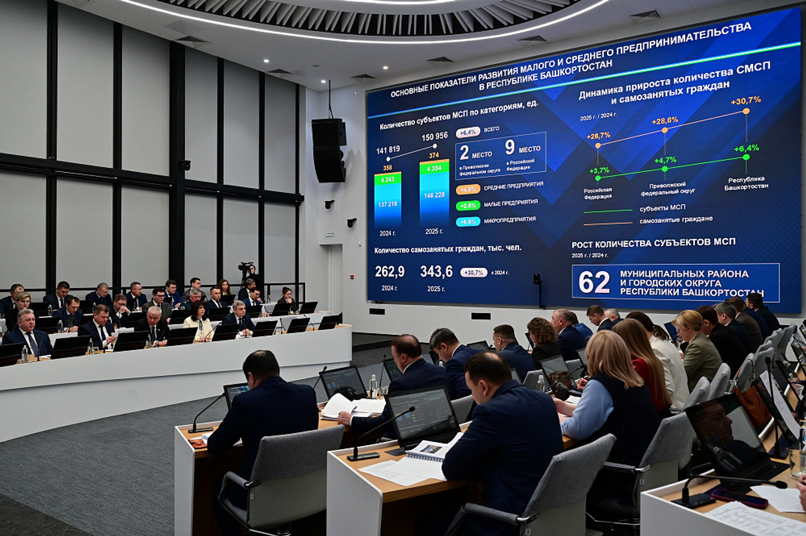 Число самозанятых в Башкортостане за 2025 год выросло более чем на 30 процентов