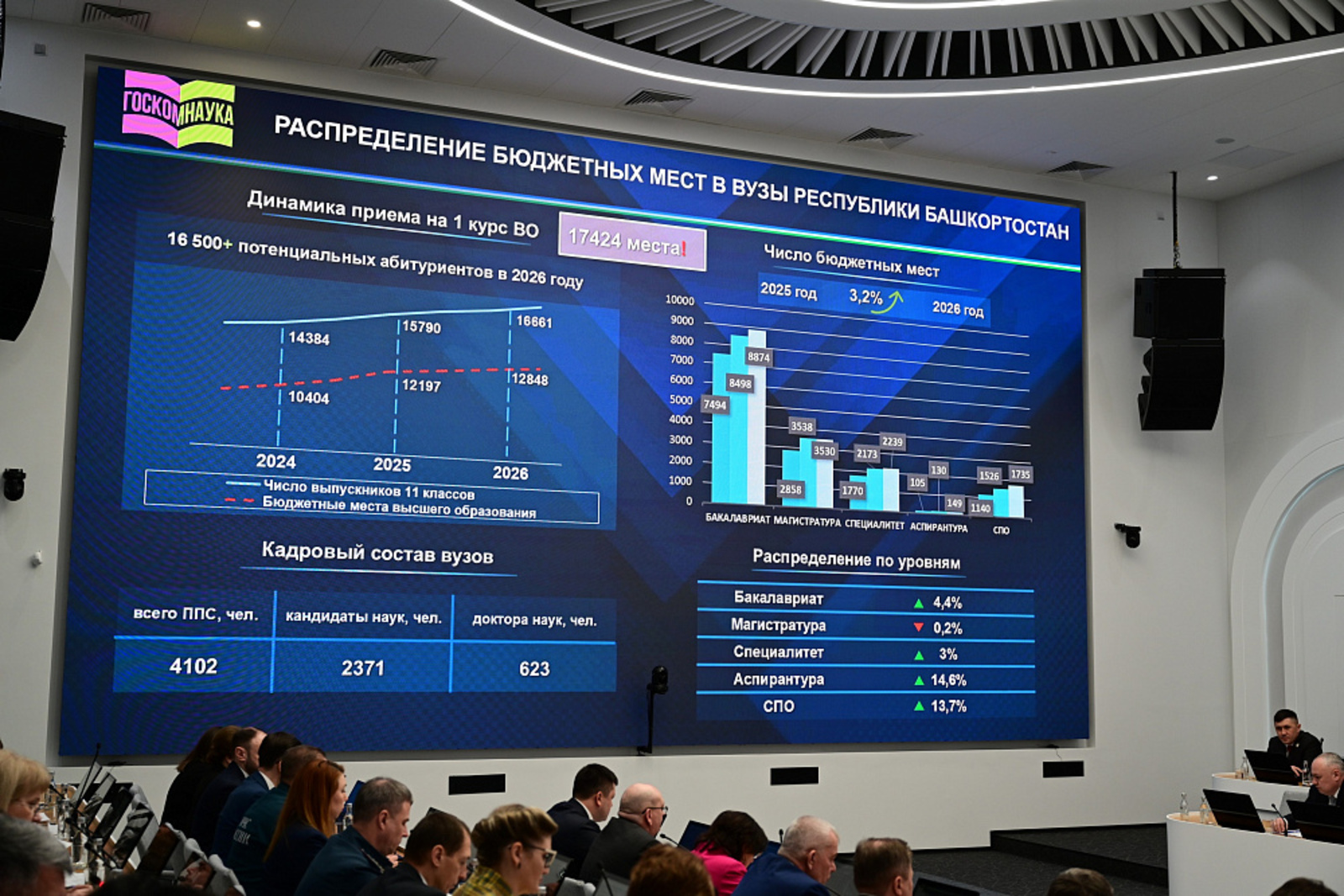 75% школьников Башкортостана смогут учиться на бюджетных местах в вузах