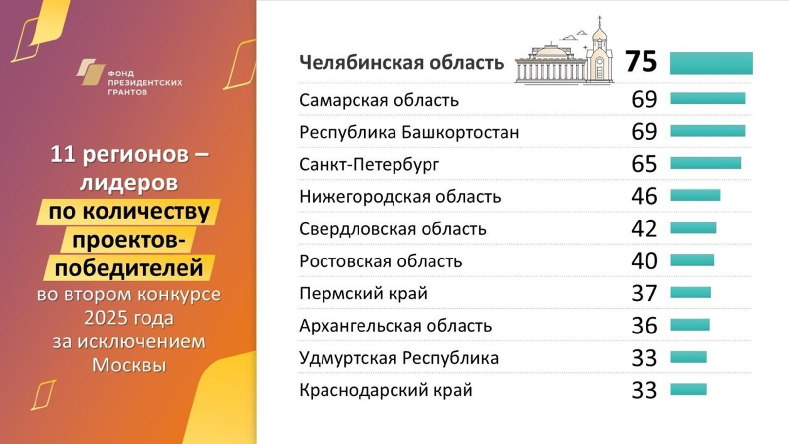 Башкирия вошла в тройку лидеров конкурса Фонда президентских грантов