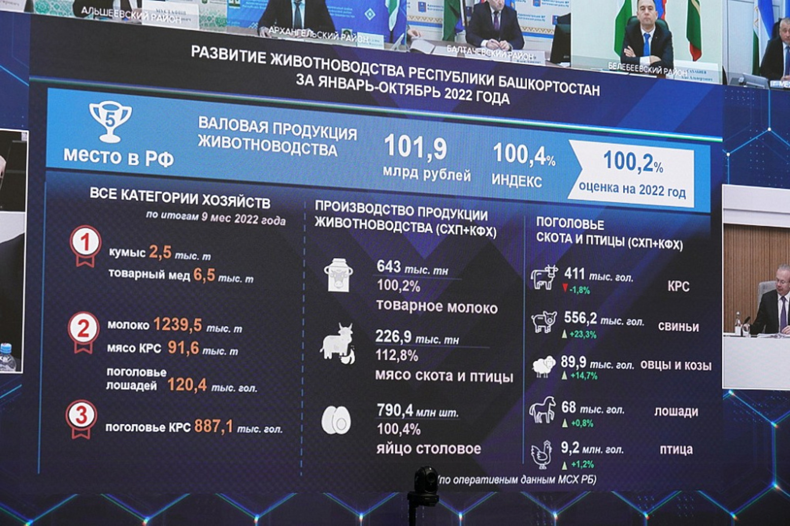За шесть месяцев 2022 года инвестиции в АПК Башкортостана выросли на 79 процентов