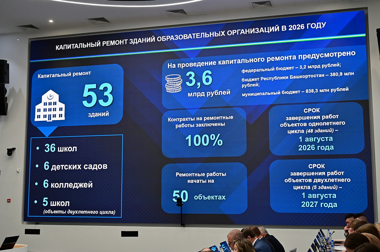 В Башкортостане в 2026 году капитально ремонтируют 53 учреждения образования